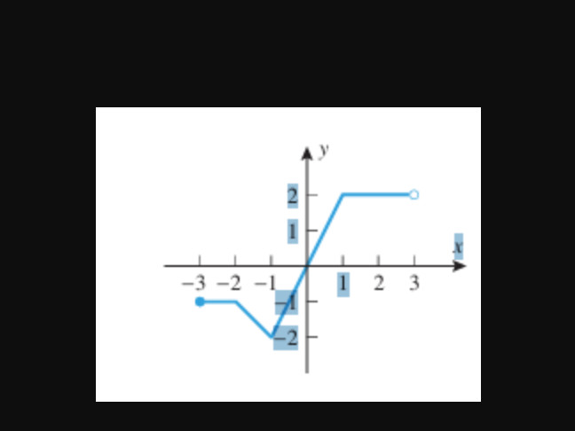 The image displays the graph of a function | StudyX