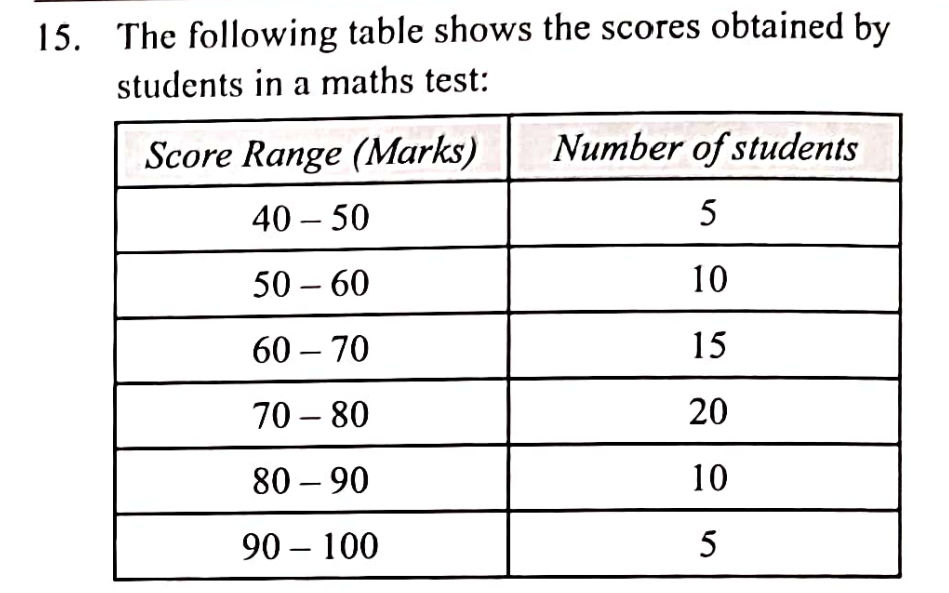 15 The following table shows the scores