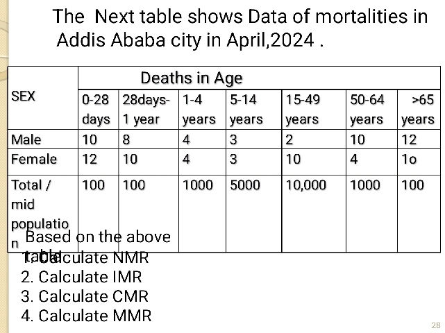Imr Calculation The Next table shows Data of mortalities in | StudyX