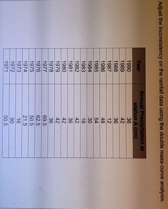 Adjust The Inconsistency On The Rainfall StudyX adjust-the-inconsistency-on-the-rainfall-studyx