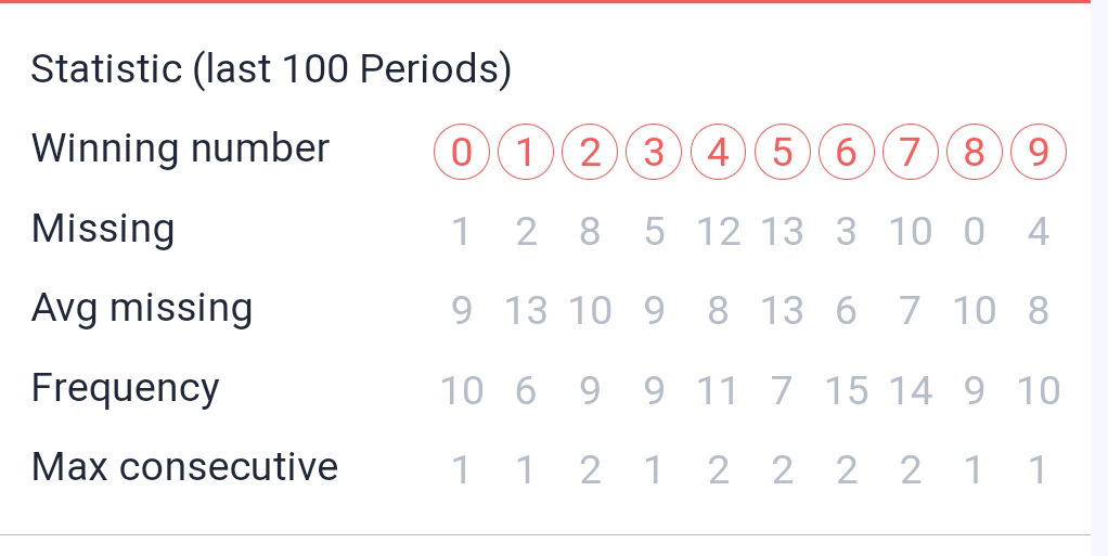 Statistic last 100 Periods Winning Number statistic-last-100-periods-winning-number