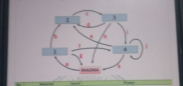 The image contains a diagram showing a cycle