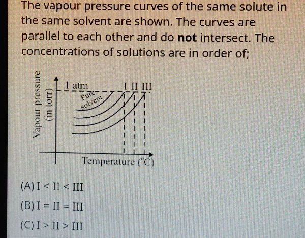 The vapour pressure curves of the same