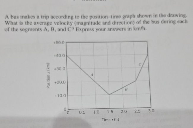 Bus Time Graph A bus makes a trip according to the