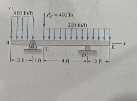 A beam is subjected to distributed loads as | StudyX