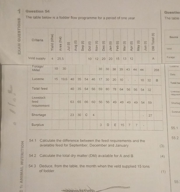 The table below is a fodder flow programme