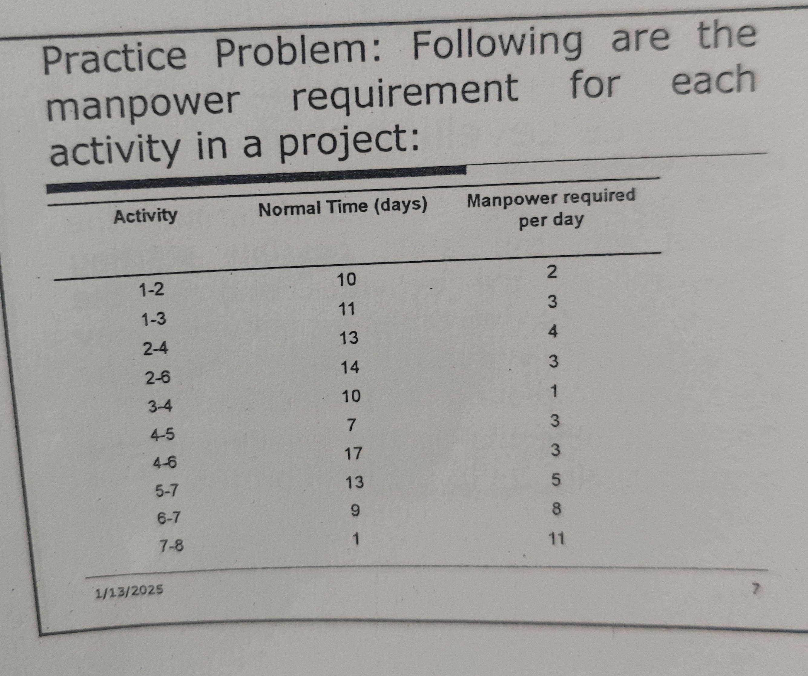 Manpower Problem Practice Problem Following are the manpower | StudyX