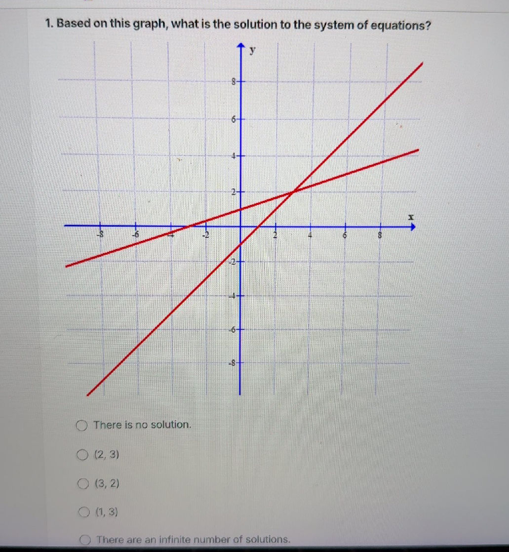 Based on this graph, what is the solution to