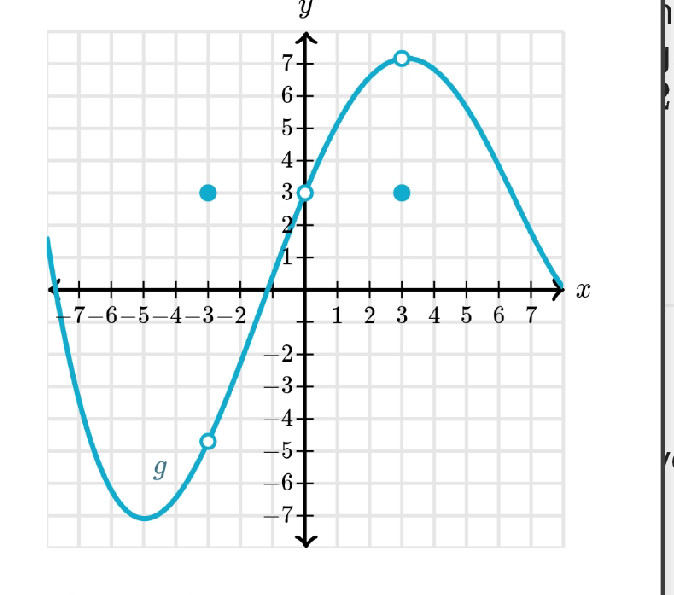 The graph of the function $g$ is shown