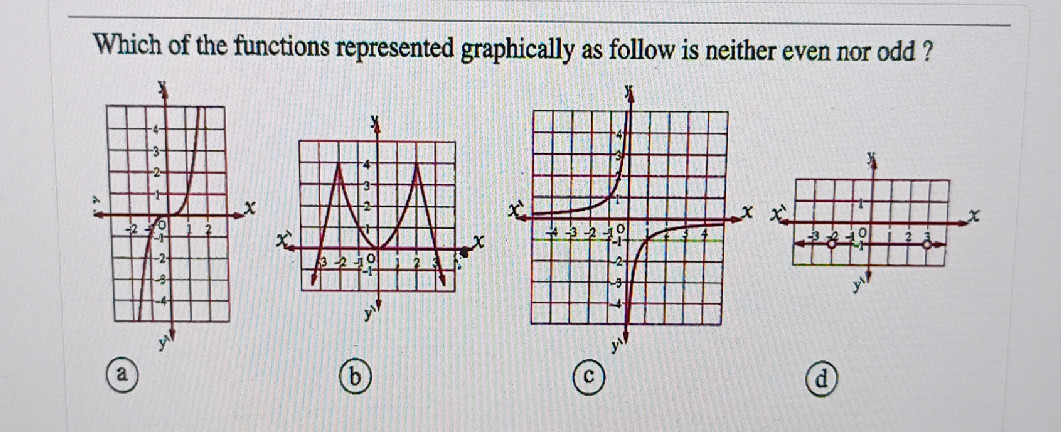 Which of the functions represented | StudyX