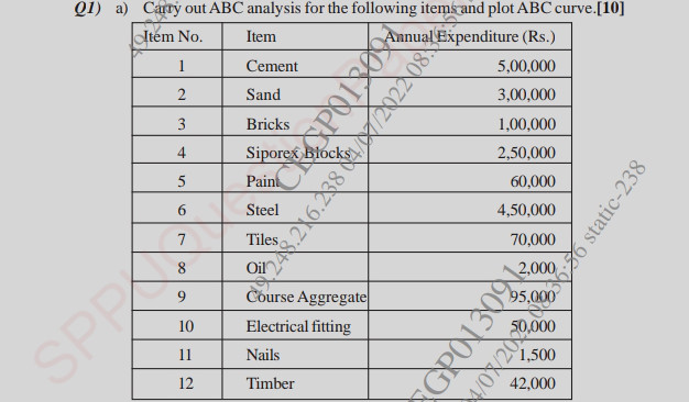 Q1) a) Carry out ABC analysis for the | StudyX