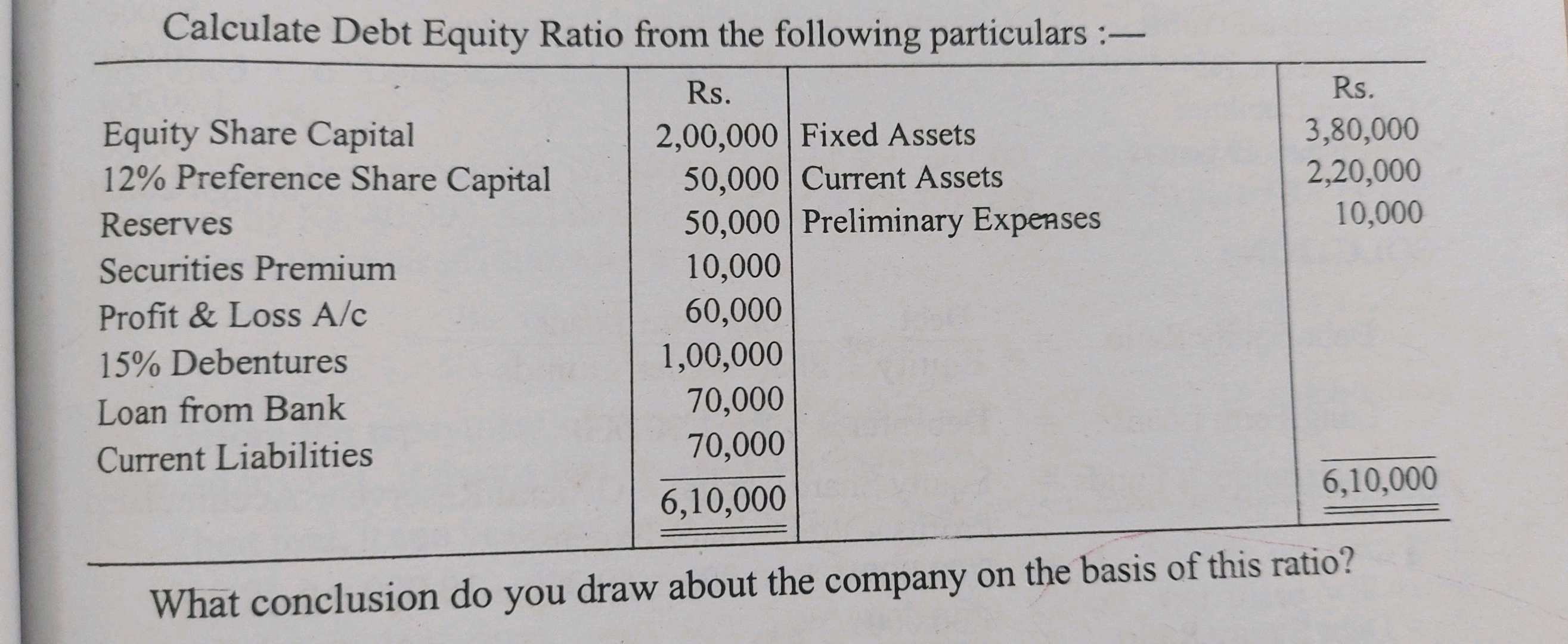Calculate Debt Equity Ratio from the | StudyX
