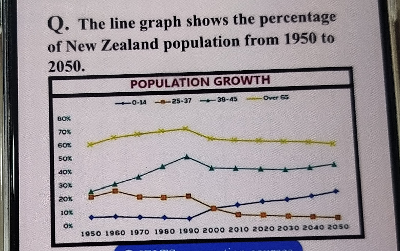 Q. The line graph shows the percentage of | StudyX