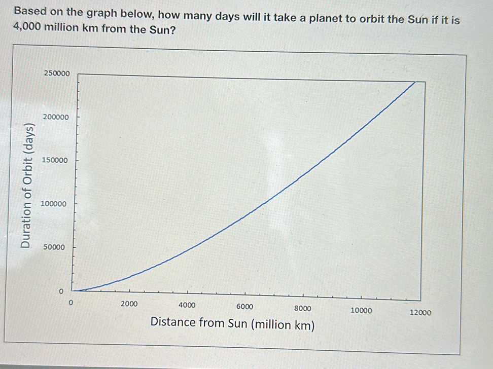 Based on the graph below, how many days will | StudyX