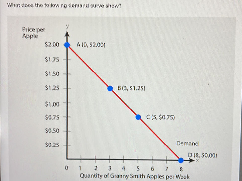What Does The Following Demand Curve Show