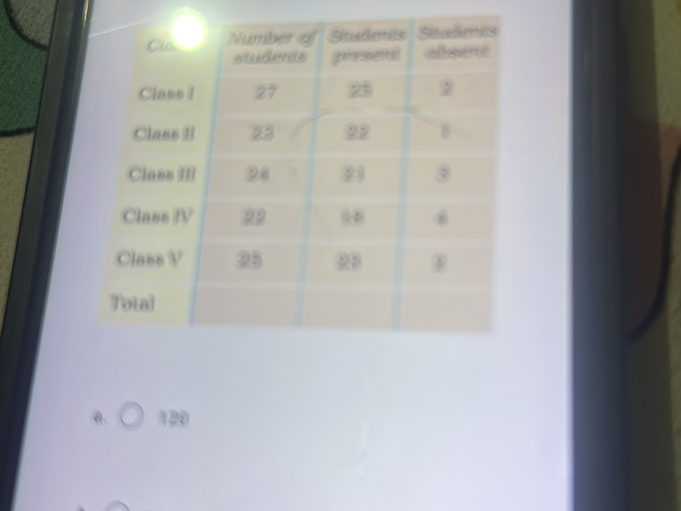 Class | Number of students | Students | StudyX