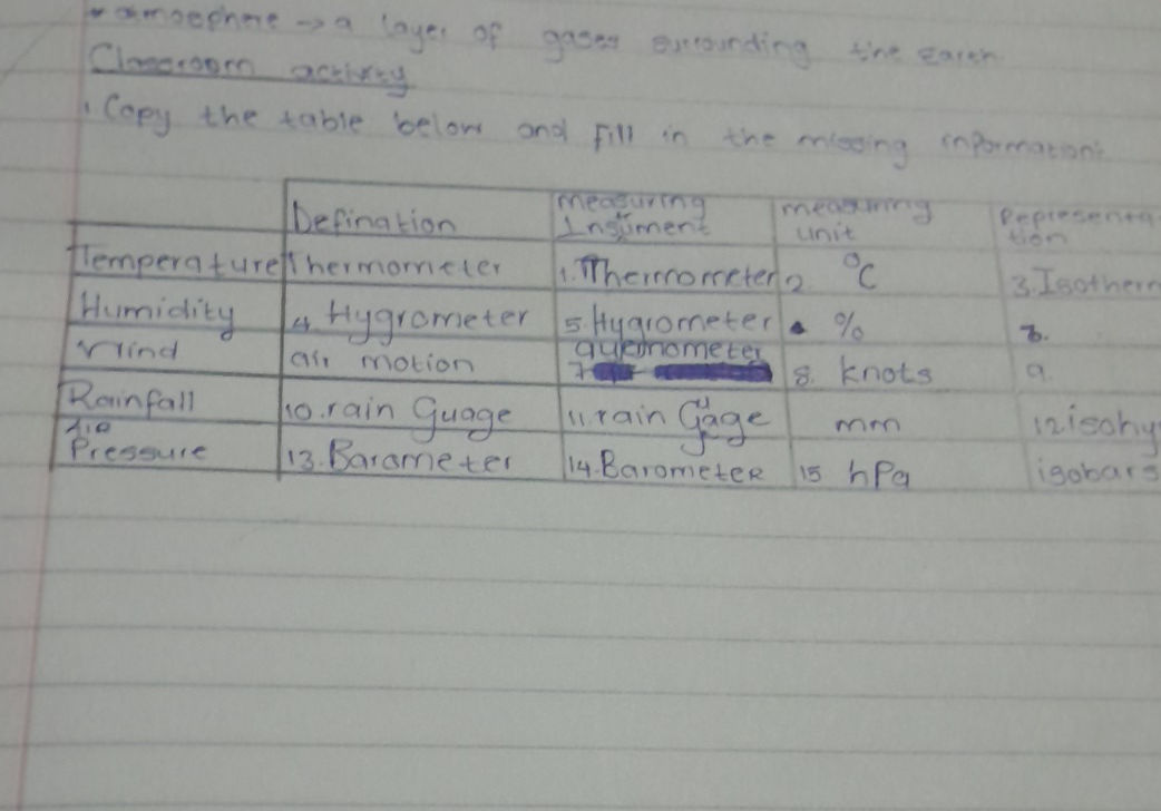 Copy the table below and fill in the missing | StudyX