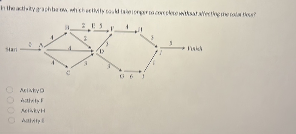 Activity Graph Increasing In the activity graph below, which activity | StudyX