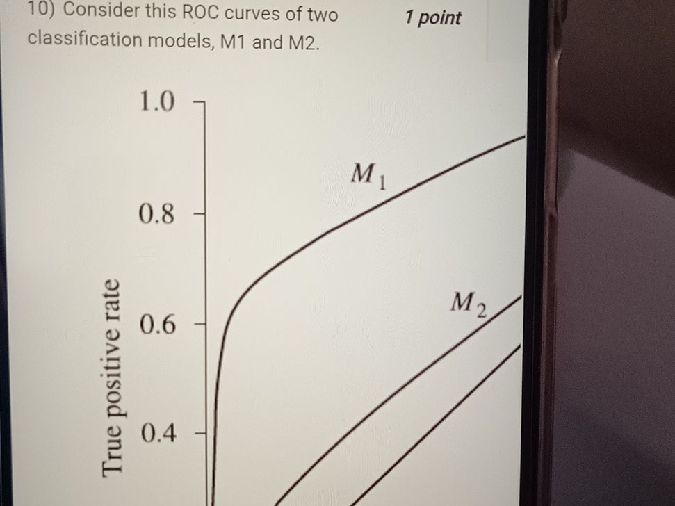 Understanding Roc Curves 10) Consider this ROC curves of two | StudyX