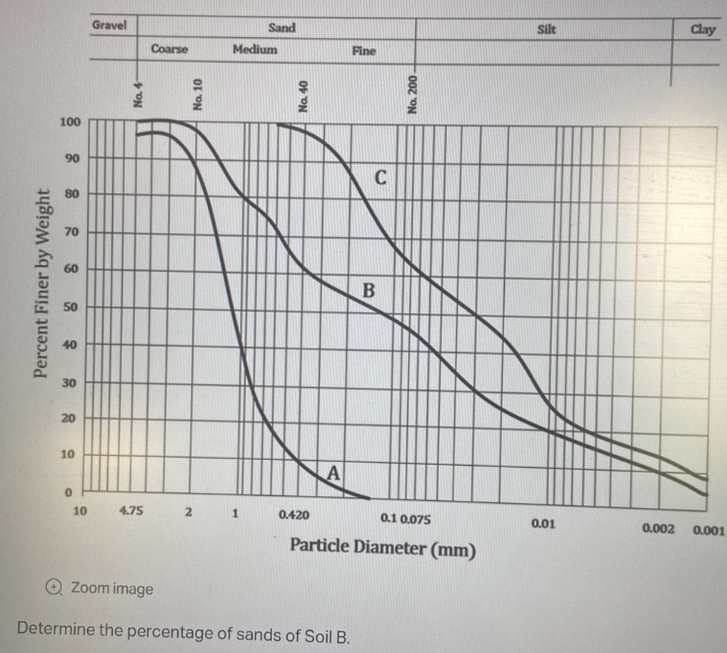 Determine the percentage of sands of Soil B. | StudyX