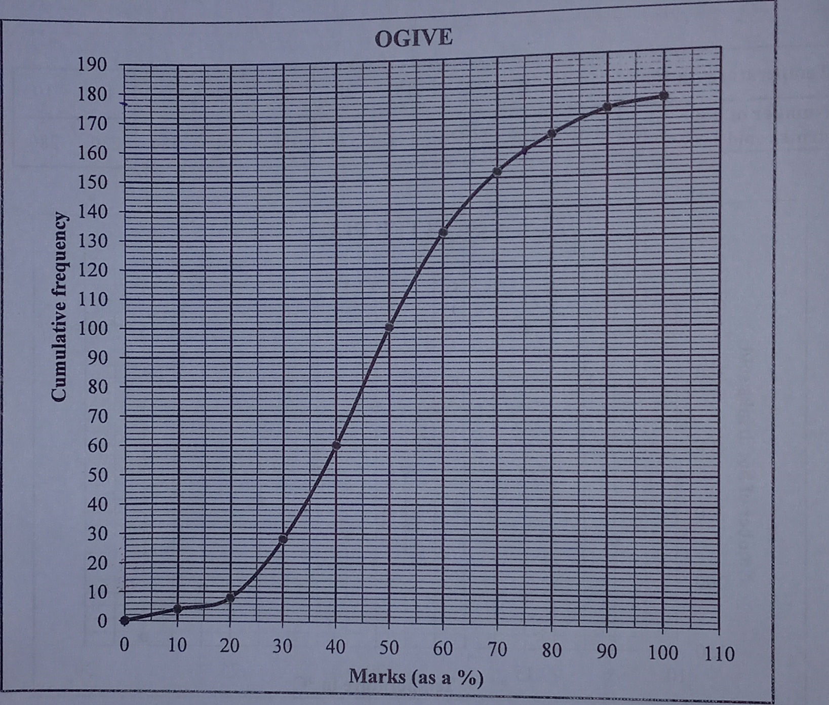 Ogive Graph Example Problems The image shows an ogive graph. The x-axis | StudyX