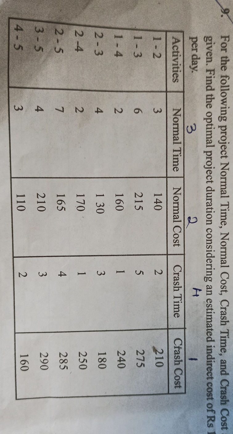 Normal Two Time For the following project Normal Time, | StudyX