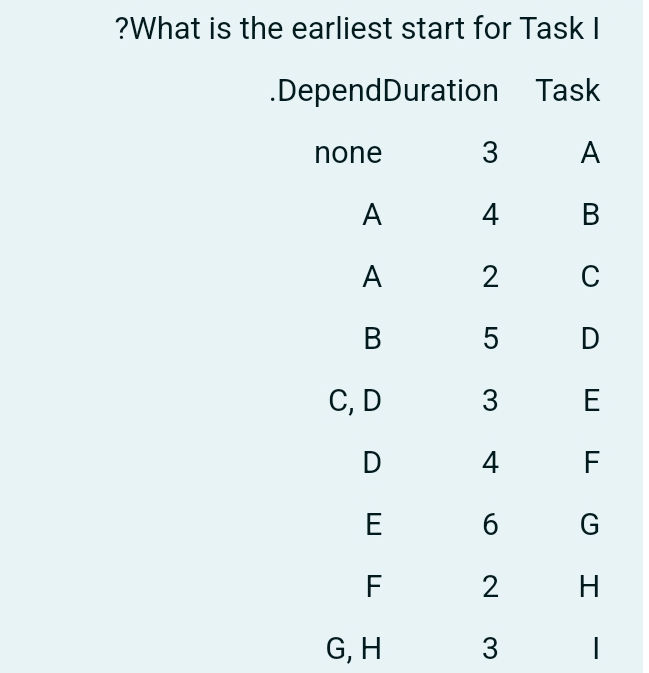 ?What is the earliest start for Task I | | StudyX