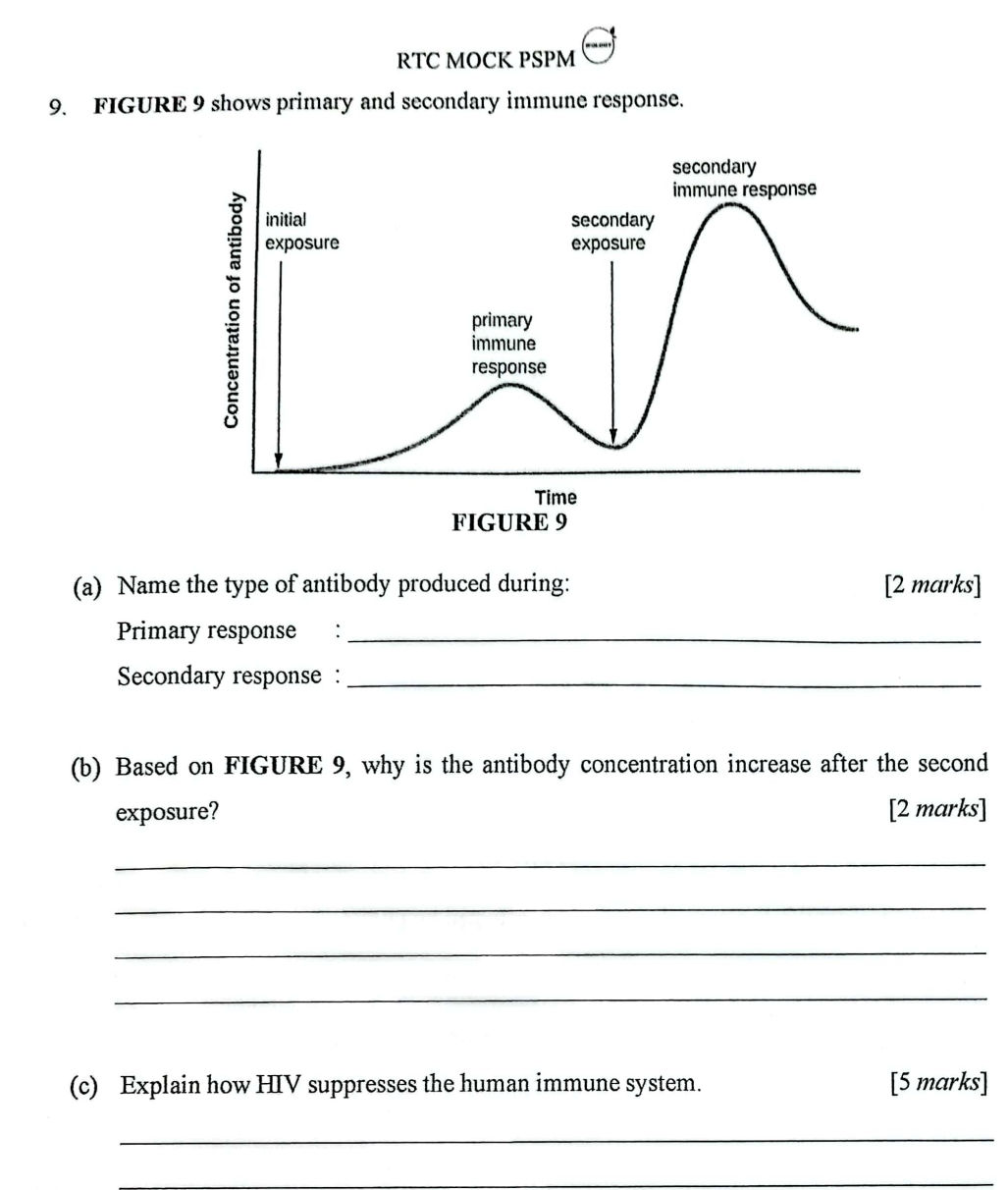 FIGURE 9 shows primary and secondary immune