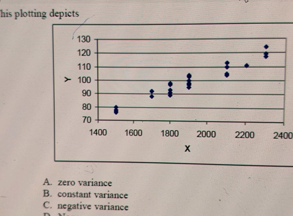 This plotting depicts ![Graph](image_url) | StudyX