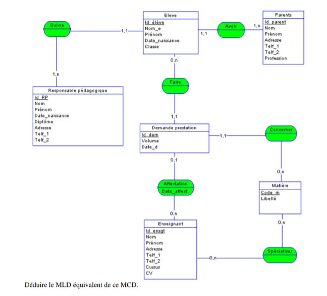 Mcd Mld Sql Déduire MLD équivalent MCD | StudyX