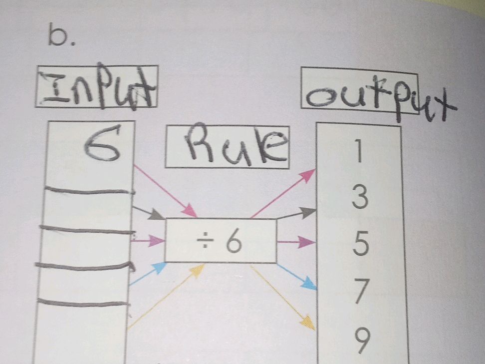 Input values are transformed by the rule "÷ | StudyX