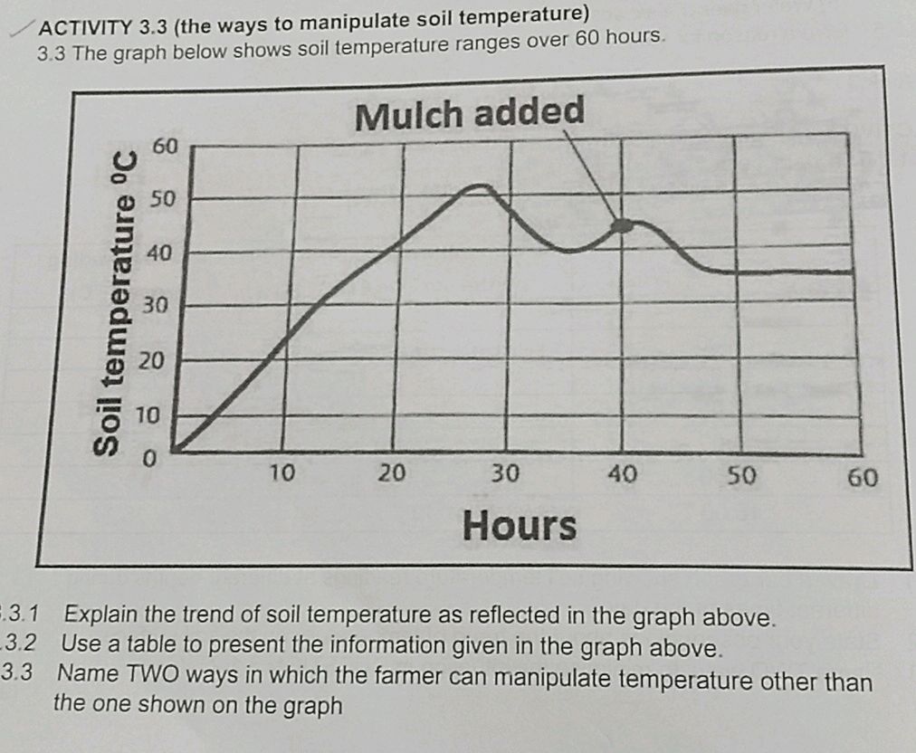 3.3 The graph below shows soil temperature