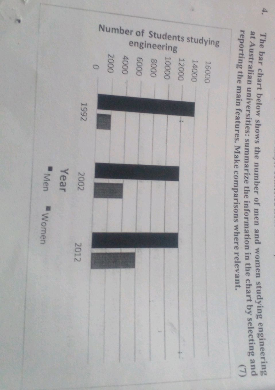 The bar chart below shows the number of men