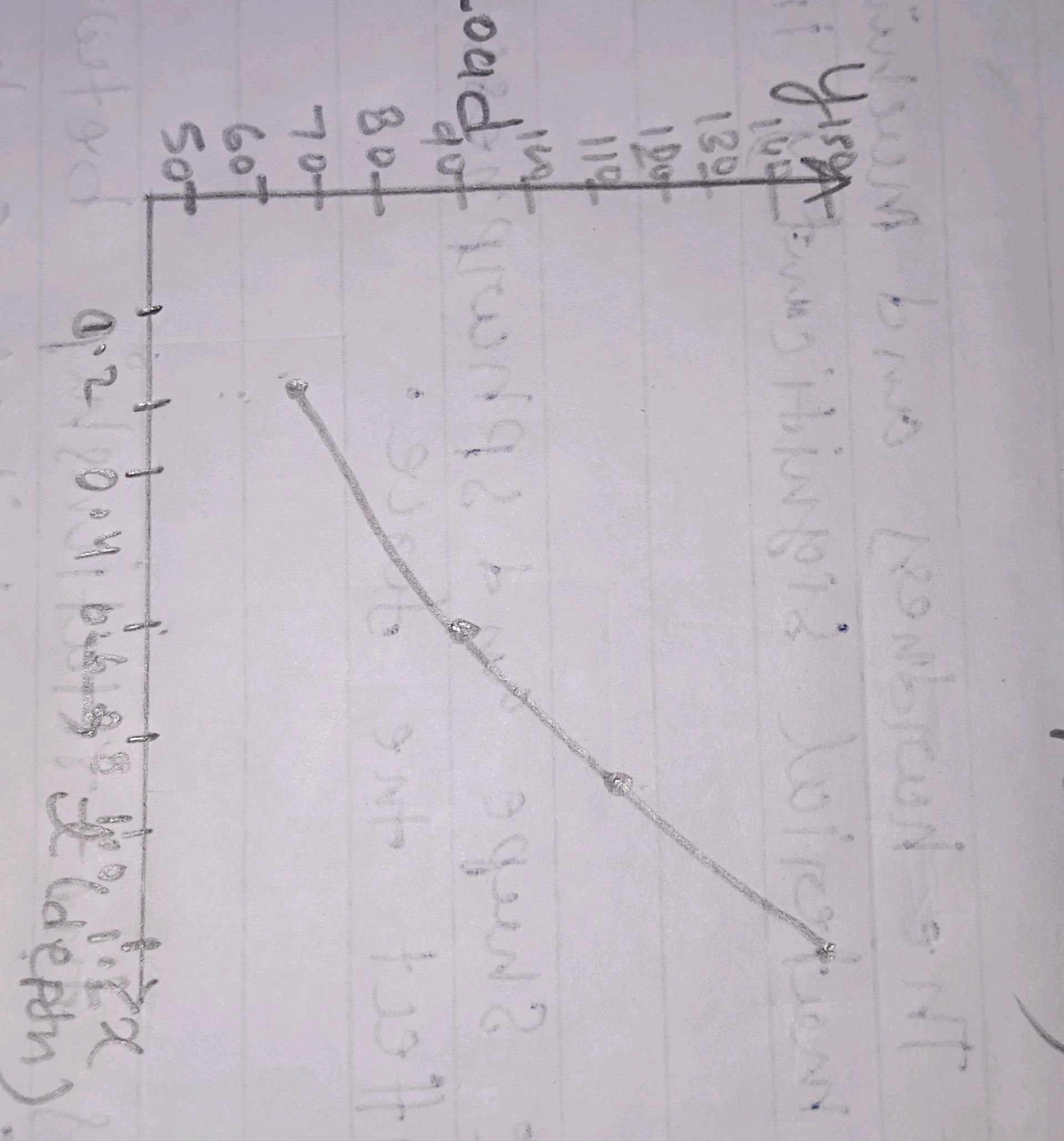 The image contains a graph. The y-axis is | StudyX