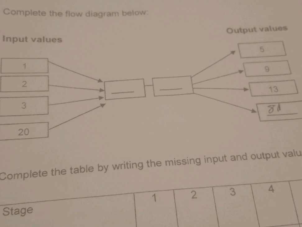 Complete the flow diagram below: Input | StudyX