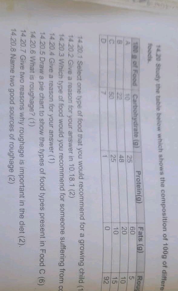 14.20 Study the table below which shows the | StudyX