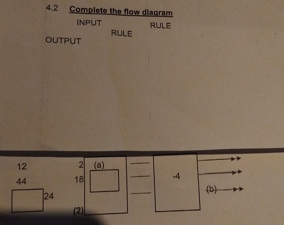 4.2 Complete the flow diagram INPUT RULE | StudyX