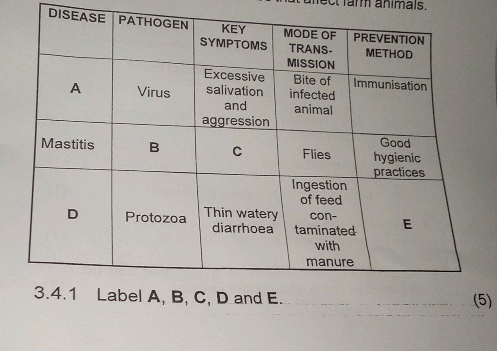 DISEASE | PATHOGEN | KEY SYMPTOMS | | StudyX