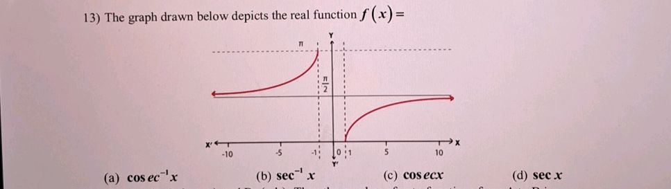 Real Function Graph 13) The graph drawn below depicts the real | StudyX
