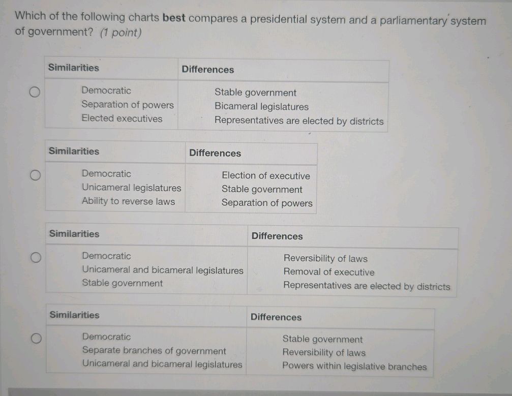 Parlimentary System Chart Which of the following charts best compares | StudyX