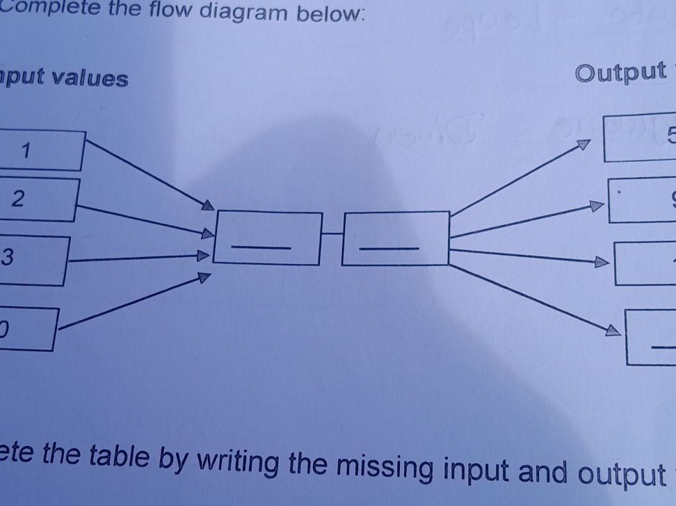 Complete the flow diagram below: Input | StudyX