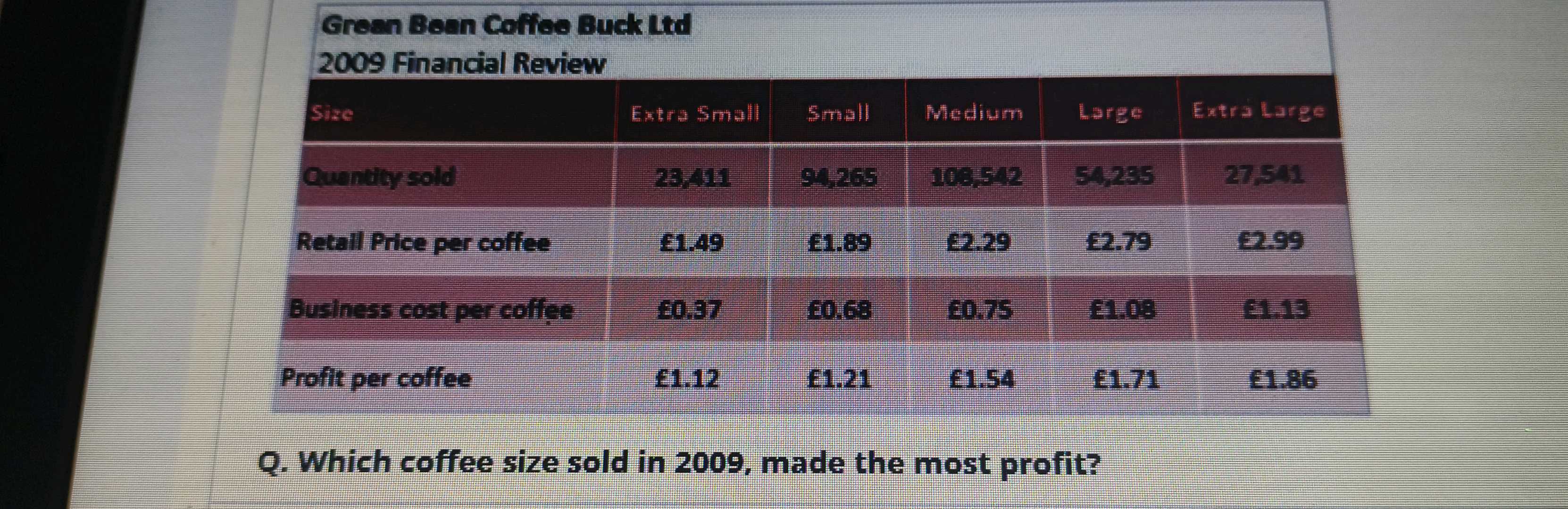 Coffee Profits Q Which coffee size sold in 2009 made the